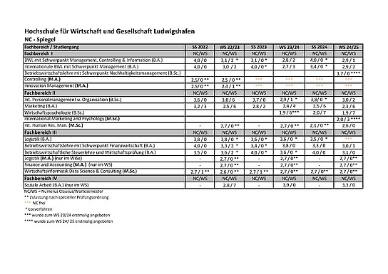 NC-Tabelle