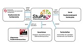 Infogram of the student parliament