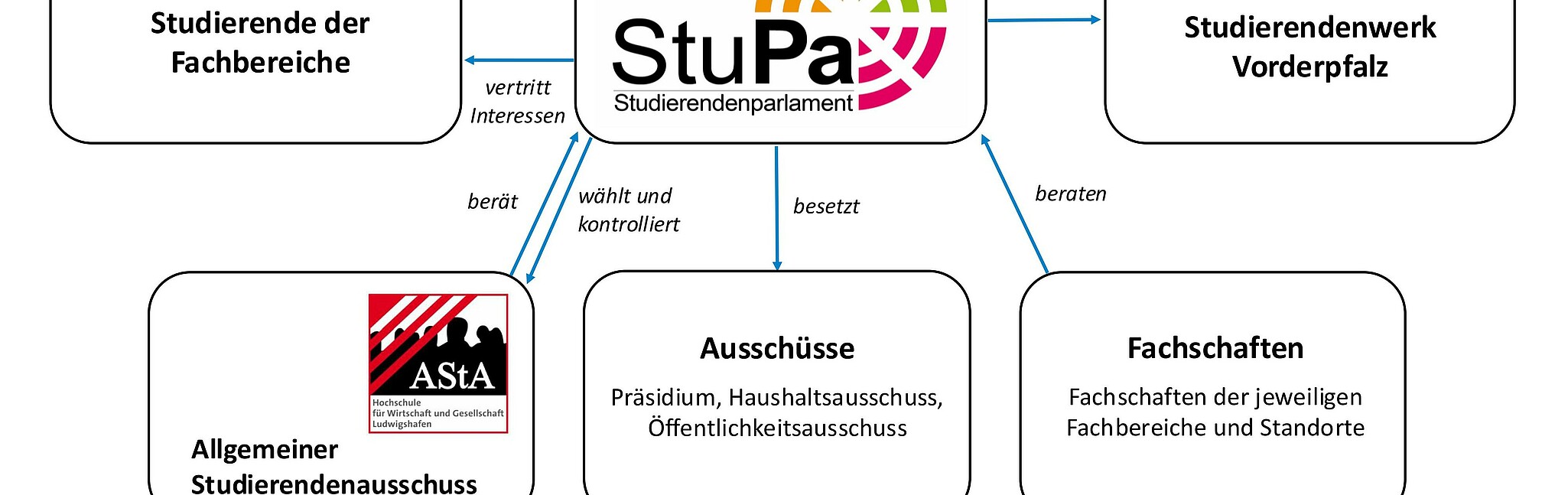 Infogram of the student parliament