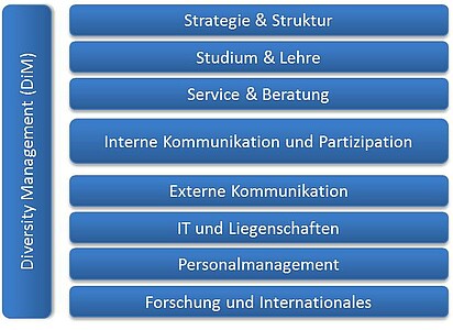 University fields of action: Strategy & Structure, Studies & Education, Service & Advice, Internal Communication & Participation, External Communication, IT & Real Estate, Human Resources Management, Research & International Affairs