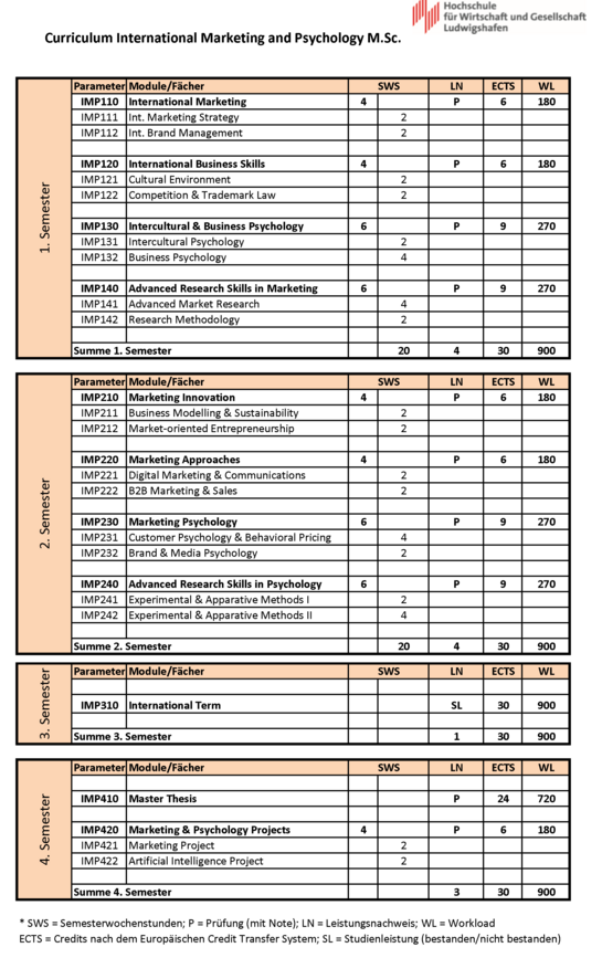 Curriculum IMP