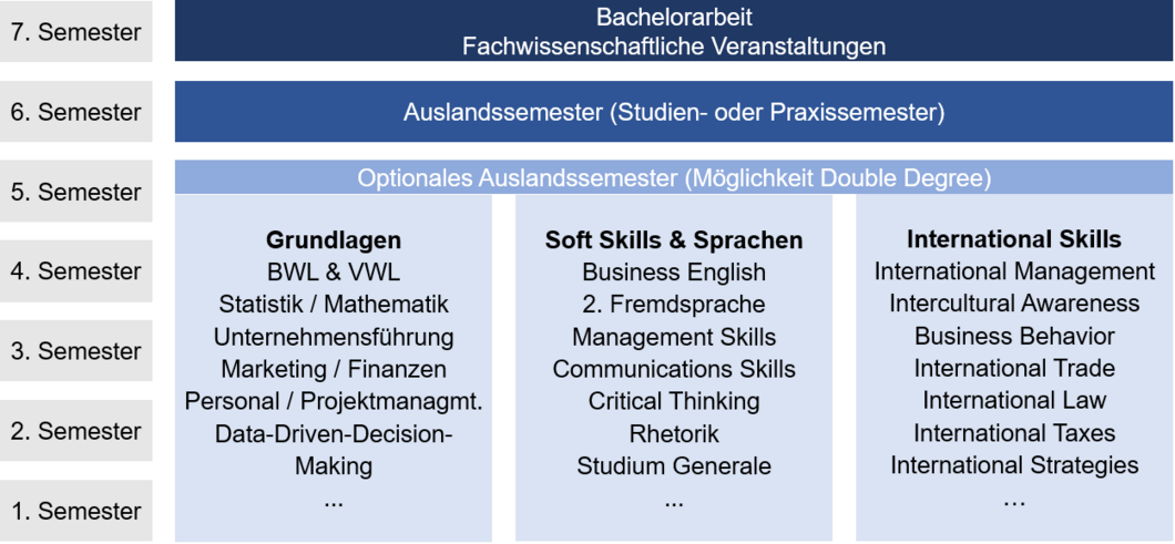 Inhalt & Ablauf