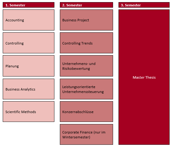 Program structure Master Controlling